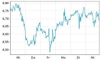 Chart Arcos Dorados Holdings Inc. - 1 semaine