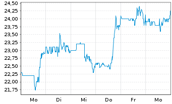 Chart Aura Minerals Inc. - 1 Woche