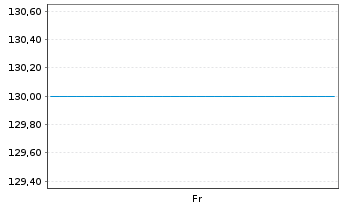 Chart WeShop Holdings Ltd. - 1 Week