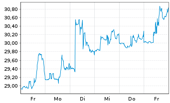 Chart Capri Holdings Ltd. - 1 Week