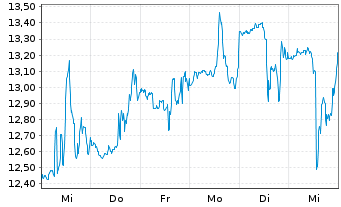 Chart Capri Holdings Ltd. - 1 Week