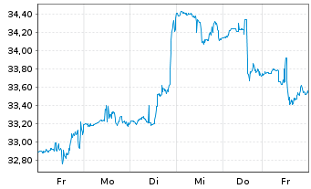 Chart Capri Holdings Ltd. - 1 Woche