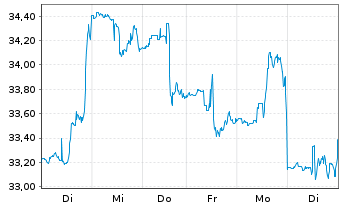 Chart Capri Holdings Ltd. - 1 Week