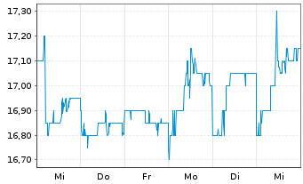 Chart Despegar.com Corp. - 1 semaine