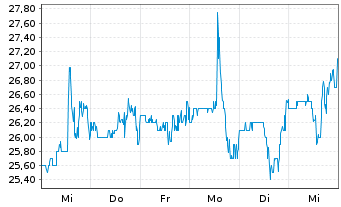 Chart Establishment Labs Holdings In - 1 semaine