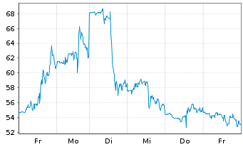 Chart eToro Group Ltd. - 1 semaine