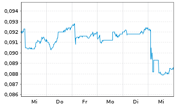 Chart Gem Diamonds Ltd. - 1 semaine