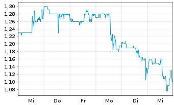 Chart Origin Agritech Ltd. - 1 semaine