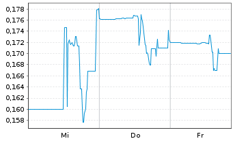 Chart Talon Metals Corp. - 1 semaine