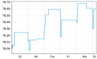 Chart European Bank Rec. Dev. Med.-Term Nts 1997(27) - 1 Week