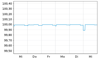 Chart Citigroup Inc. LS-Medium-Term Notes 2004(24) - 1 semaine
