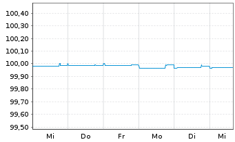 Chart Citigroup Inc. LS-Medium-Term Notes 2004(24) - 1 semaine