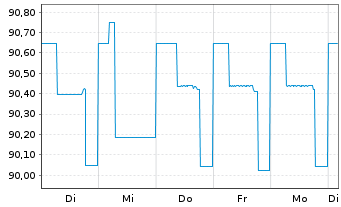 Chart Bque Fédérative du Cr. Mutuel -T.Nts 04(14/Und.) - 1 Week