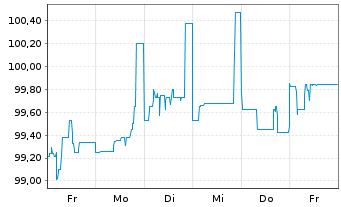 Chart Südzucker Intl Finance B.V. EO-FLR Bs 05(15/U.) - 1 Week