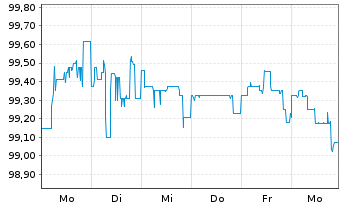 Chart Südzucker Intl Finance B.V. EO-FLR Bs 05(15/U.) - 1 Woche