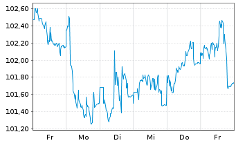 Chart General Electric Capital Corp. EO-M.-T. N 2005(35) - 1 Woche