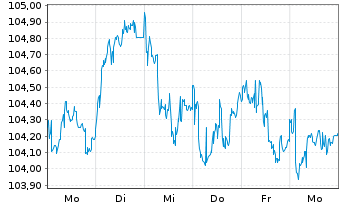 Chart General Electric Capital Corp. EO-M.-T. N 2005(35) - 1 semaine