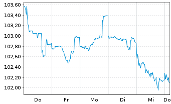 Chart General Electric Capital Corp. EO-M.-T. N 2005(35) - 1 Week