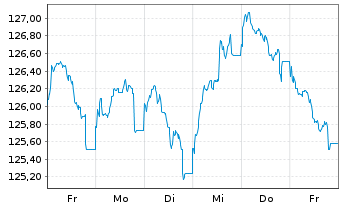Chart GE Capital European Funding EO-Medium-T. N. 08(38) - 1 Week
