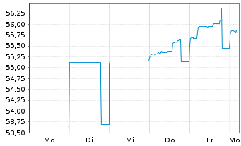 Chart Mitsub. UFJ Invest.Ser.Bk.Dep. Exch.Nts.2009(50) - 1 Week
