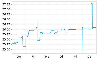 Chart Mitsub. UFJ Invest.Ser.Bk.Dep. Exch.Nts.2009(50) - 1 semaine