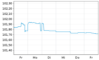 Chart Europ. Invest.bank EO-Med.Term Notes 09(25) - 1 semaine