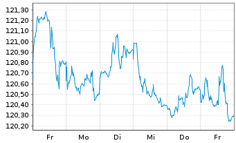 Chart EnBW Intern.Finance BV EO-Med.Term Nts.09(39) - 1 Week