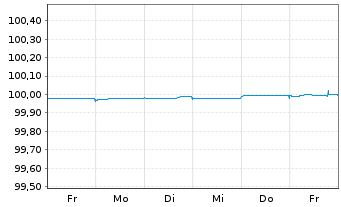Chart BHP Billiton Finance Ltd. EO-Med.T.Nts 2012(24) - 1 semaine