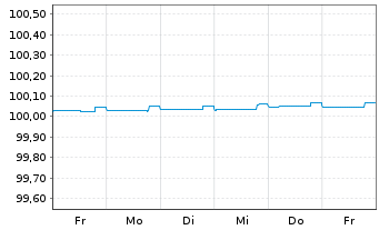 Chart BHP Billiton Finance Ltd. EO-Med.T.Nts 2012(24) - 1 Week