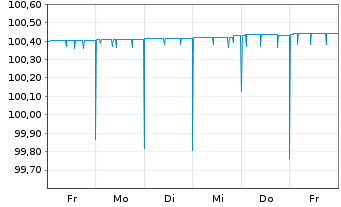 Chart METRO AG Med.-Term Nts.v.2012(2024) - 1 semaine