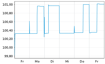 Chart METRO AG Med.-Term Nts.v.2012(2024) - 1 Week