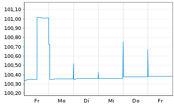 Chart METRO AG Med.-Term Nts.v.2012(2024) - 1 Woche