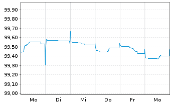Chart BHP Billiton Finance Ltd. EO-Med.T.Nts 2012(27) - 1 semaine