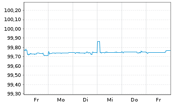 Chart Deutsche TelekomIntl Fin.B.V.EO-Med-T.Nts 2012(24) - 1 Week