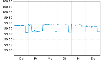 Chart Deutsche TelekomIntl Fin.B.V.EO-Med-T.Nts 2012(24) - 1 Woche
