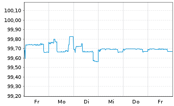 Chart Deutsche TelekomIntl Fin.B.V.EO-Med-T.Nts 2012(24) - 1 semaine