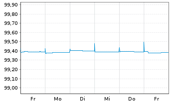 Chart Telenor ASA EO-Medium-Term Notes 2012(24) - 1 Week