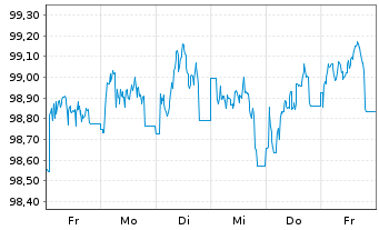 Chart AT & T Inc. EO-Notes 2012(12/32) - 1 Week