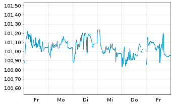 Chart Deutsche Telekom Intl Fin.B.V. EO-M-T Ns 2013(28) - 1 Week