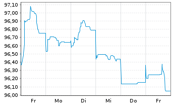 Chart BASF SE MTN v.2013(2033) - 1 Week