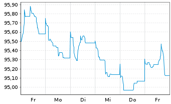 Chart BHP Billiton Finance Ltd. EO-Med.T.Nts 2013(33) - 1 Week