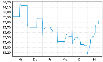 Chart BHP Billiton Finance Ltd. EO-Med.T.Nts 2013(33) - 1 Woche