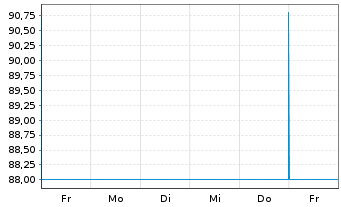 Chart BASF SE MTN v.2013(2033) - 1 semaine