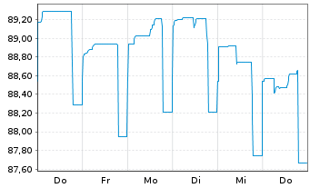 Chart BASF SE MTN v.2013(2033) - 1 Week