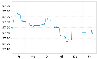 Chart Robert Bosch Invest.Nedld.B.V. EO-MTN. 2013(28) - 1 Week
