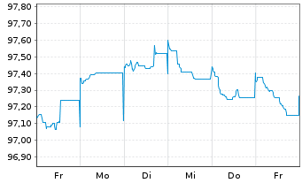 Chart Robert Bosch Invest.Nedld.B.V. EO-MTN. 2013(28) - 1 Woche
