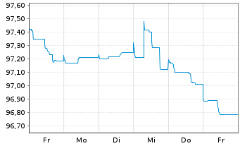 Chart Robert Bosch Invest.Nedld.B.V. EO-MTN. 2013(28) - 1 Week