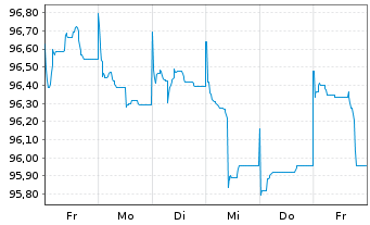 Chart Robert Bosch Invest.Nedld.B.V. EO-MTN. 2013(33) - 1 Week