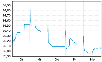 Chart Robert Bosch Invest.Nedld.B.V. EO-MTN. 2013(33) - 1 semaine