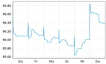 Chart Robert Bosch Invest.Nedld.B.V. EO-MTN. 2013(33) - 1 Woche